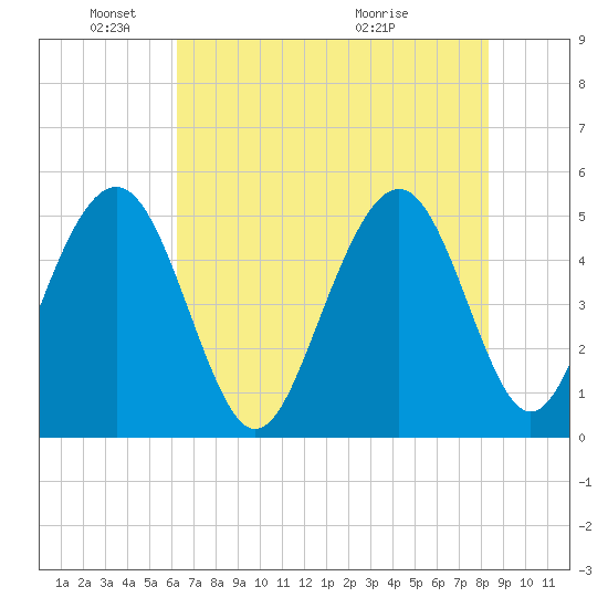 Duck Island tide chart for Sunday, May 24, 2026