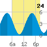 Duck Island tide chart for Sunday, May 24, 2026