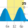Duck Island tide chart for Monday, May 25, 2026