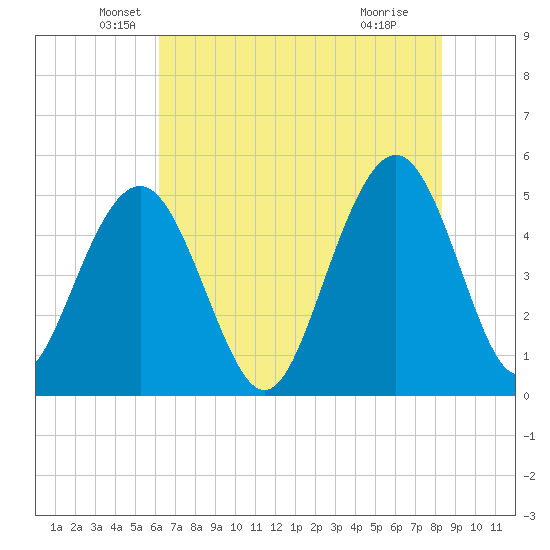 Duck Island tide chart for Tuesday, May 26, 2026