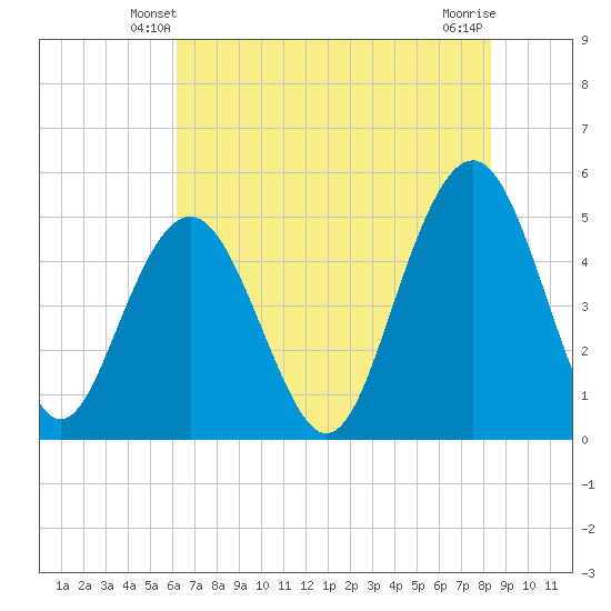 Duck Island tide chart for Thursday, May 28, 2026