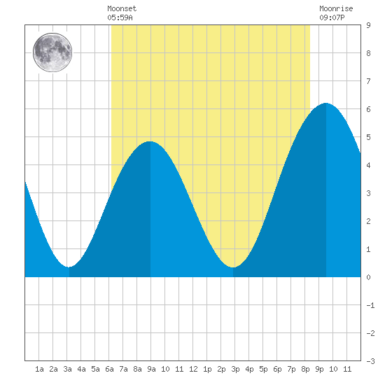 Duck Island tide chart for Sunday, May 31, 2026