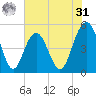 Duck Island tide chart for Sunday, May 31, 2026