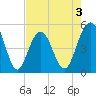 Duck Island tide chart for Sunday, May 3, 2026