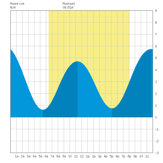 Duck Island tide chart for Tuesday, May 5, 2026
