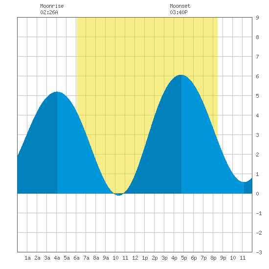 Duck Island tide chart for Wednesday, June 10, 2026