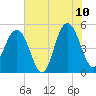 Duck Island tide chart for Wednesday, June 10, 2026