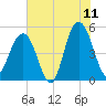Duck Island tide chart for Thursday, June 11, 2026