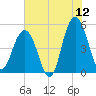 Duck Island tide chart for Friday, June 12, 2026