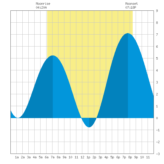 Duck Island tide chart for Saturday, June 13, 2026