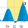 Duck Island tide chart for Saturday, June 13, 2026