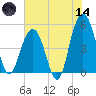 Duck Island tide chart for Sunday, June 14, 2026