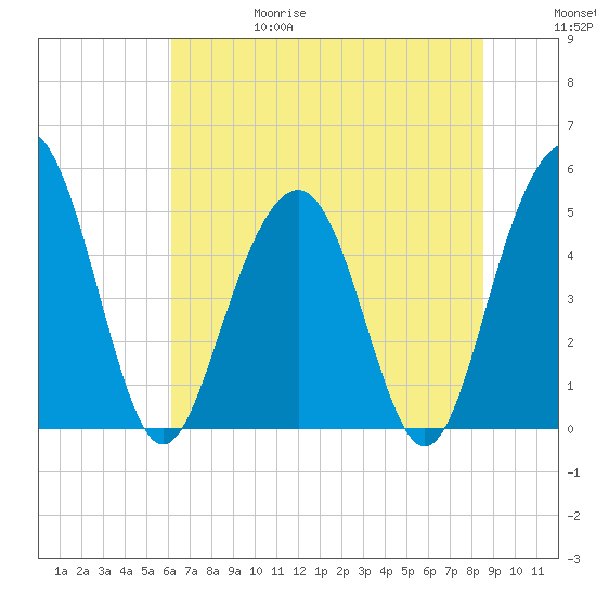 Duck Island tide chart for Thursday, June 18, 2026