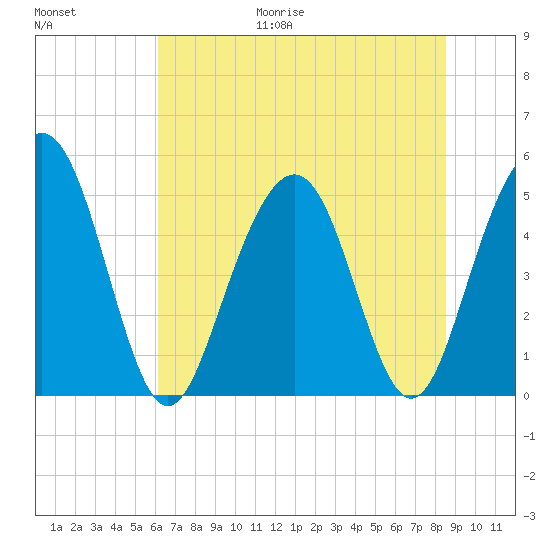 Duck Island tide chart for Friday, June 19, 2026