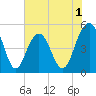 Duck Island tide chart for Monday, June 1, 2026