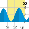 Duck Island tide chart for Monday, June 22, 2026