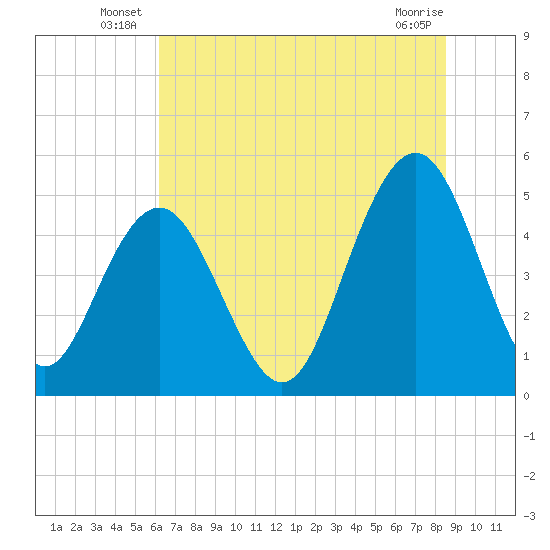 Duck Island tide chart for Friday, June 26, 2026