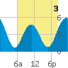Duck Island tide chart for Wednesday, June 3, 2026