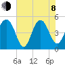 Duck Island tide chart for Monday, June 8, 2026