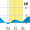 Duck Key Point tide chart for Sunday, January 10, 2021