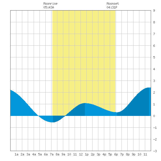 Duck Key Point tide chart for Monday, January 11, 2021