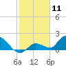 Duck Key Point tide chart for Monday, January 11, 2021
