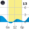 Duck Key Point tide chart for Wednesday, January 13, 2021