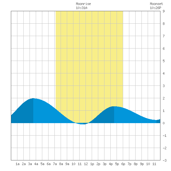 Duck Key Point tide chart for Sunday, January 17, 2021