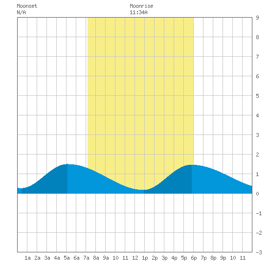 Duck Key Point tide chart for Tuesday, January 19, 2021