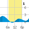 Duck Key Point tide chart for Friday, January 1, 2021