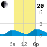 Duck Key Point tide chart for Wednesday, January 20, 2021