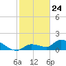 Duck Key Point tide chart for Sunday, January 24, 2021
