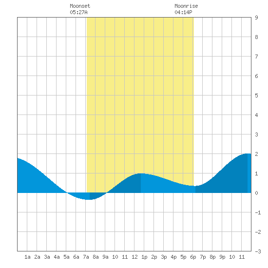 Duck Key Point tide chart for Tuesday, January 26, 2021