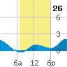 Duck Key Point tide chart for Tuesday, January 26, 2021