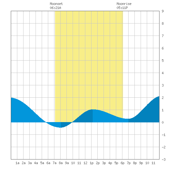Duck Key Point tide chart for Wednesday, January 27, 2021