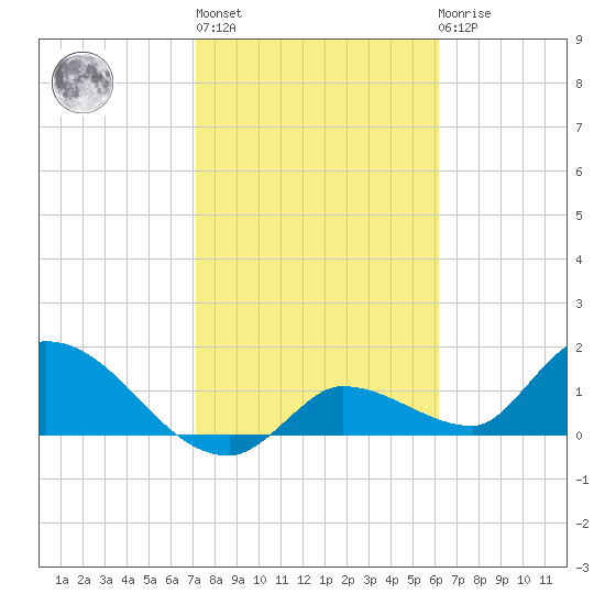 Duck Key Point tide chart for Thursday, January 28, 2021