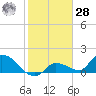 Duck Key Point tide chart for Thursday, January 28, 2021