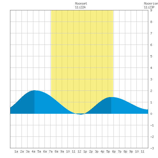 Duck Key Point tide chart for Monday, January 4, 2021