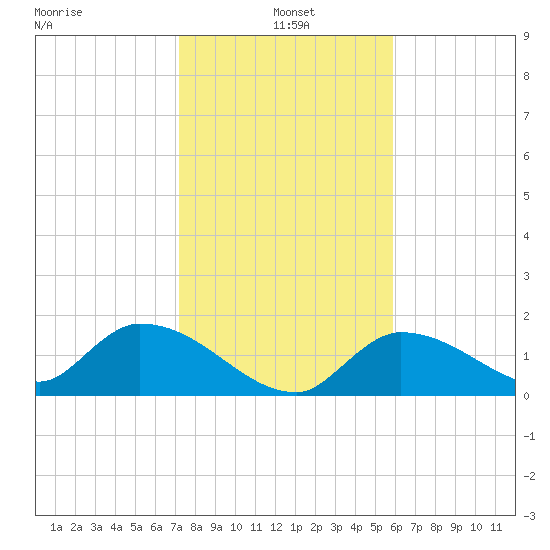 Duck Key Point tide chart for Tuesday, January 5, 2021