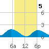 Duck Key Point tide chart for Tuesday, January 5, 2021