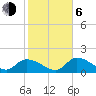 Duck Key Point tide chart for Wednesday, January 6, 2021