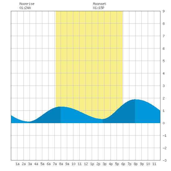 Duck Key Point tide chart for Thursday, January 7, 2021