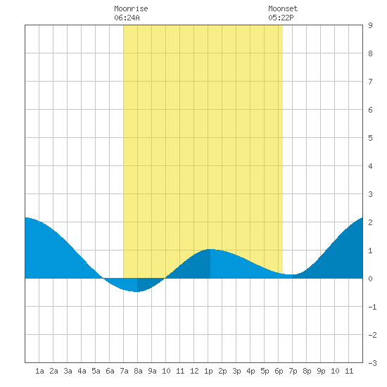 Duck Key Point tide chart for Wednesday, February 10, 2021