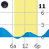 Duck Key Point tide chart for Thursday, February 11, 2021
