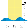Duck Key Point tide chart for Wednesday, February 17, 2021