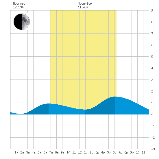 Duck Key Point tide chart for Friday, February 19, 2021