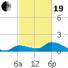 Duck Key Point tide chart for Friday, February 19, 2021