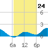 Duck Key Point tide chart for Wednesday, February 24, 2021