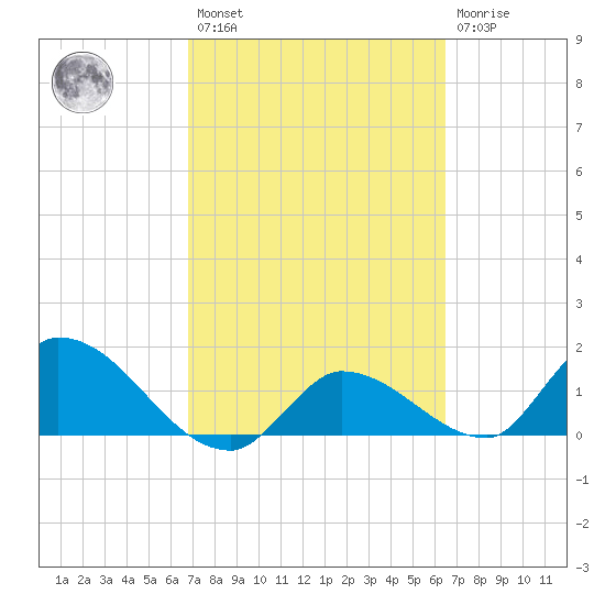 Duck Key Point tide chart for Saturday, February 27, 2021