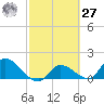 Duck Key Point tide chart for Saturday, February 27, 2021